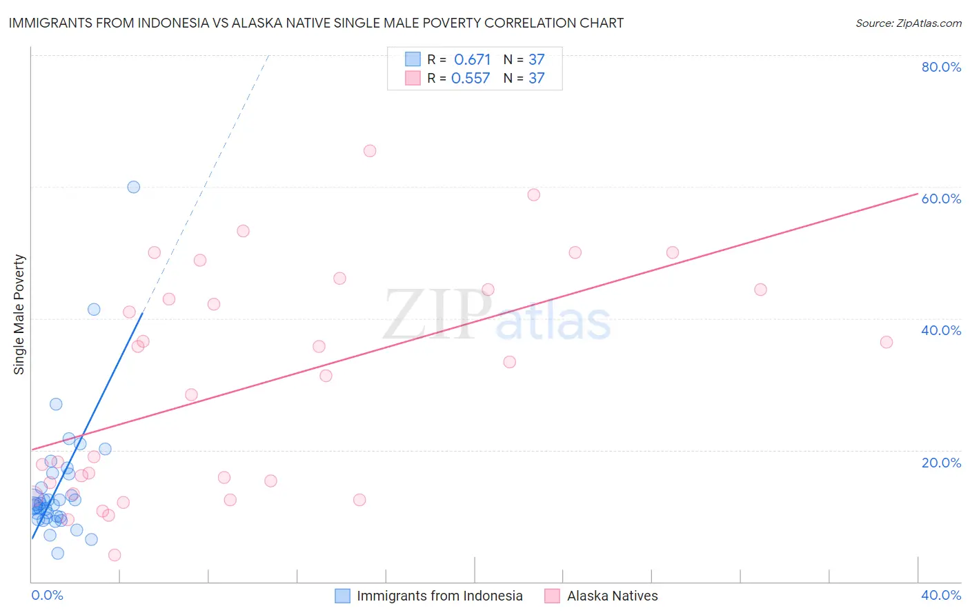 Immigrants from Indonesia vs Alaska Native Single Male Poverty