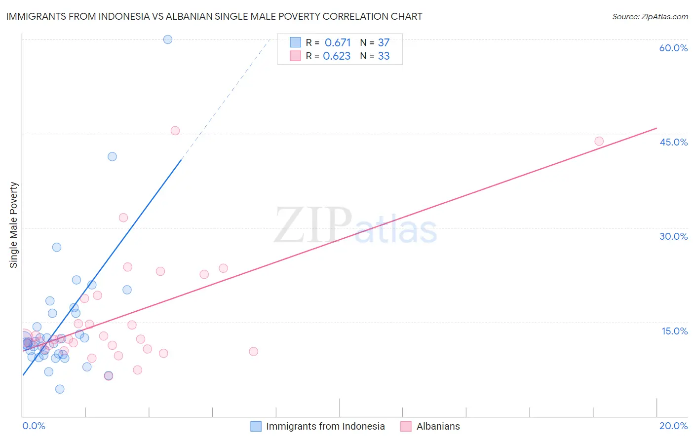 Immigrants from Indonesia vs Albanian Single Male Poverty