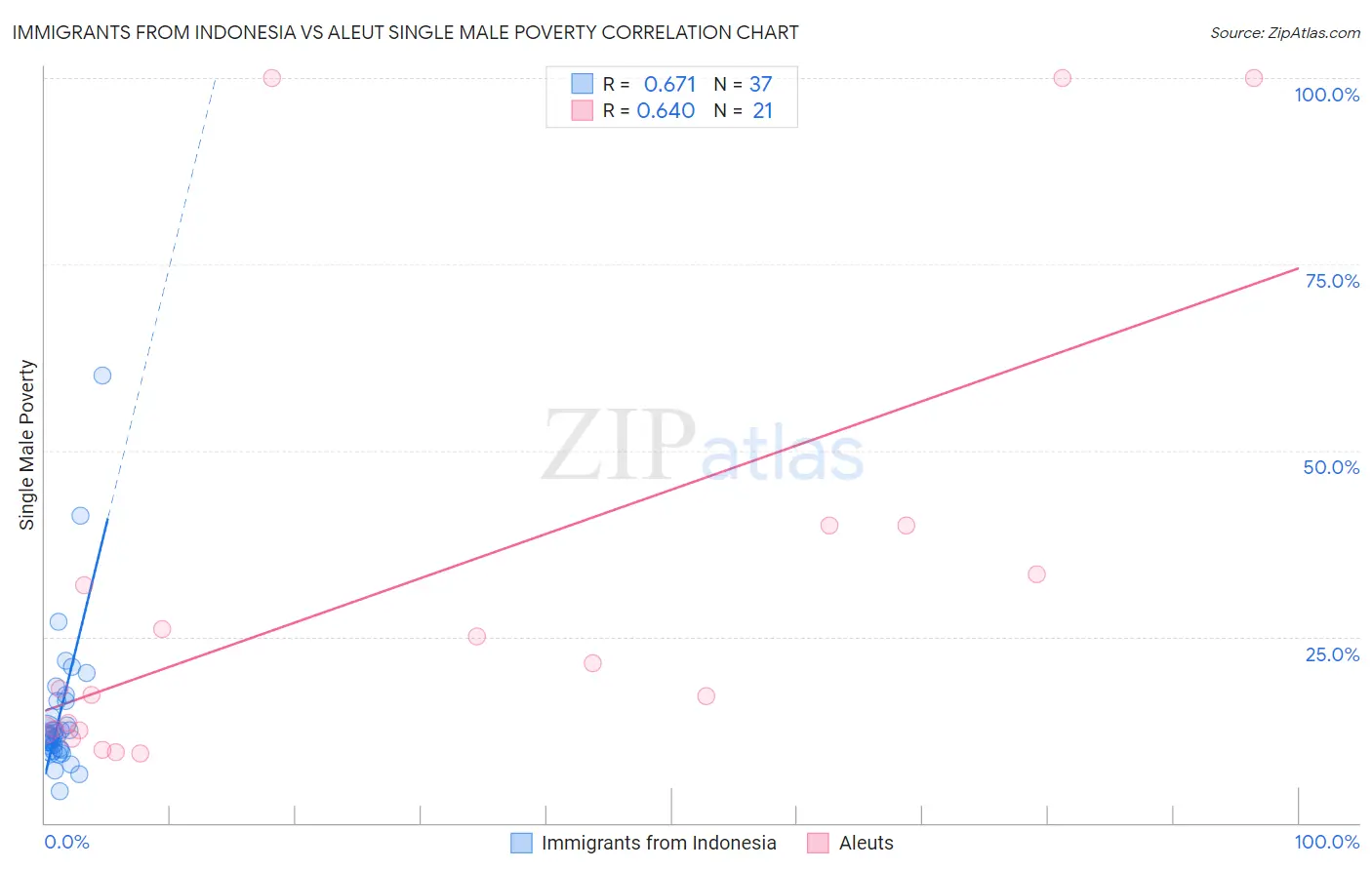 Immigrants from Indonesia vs Aleut Single Male Poverty