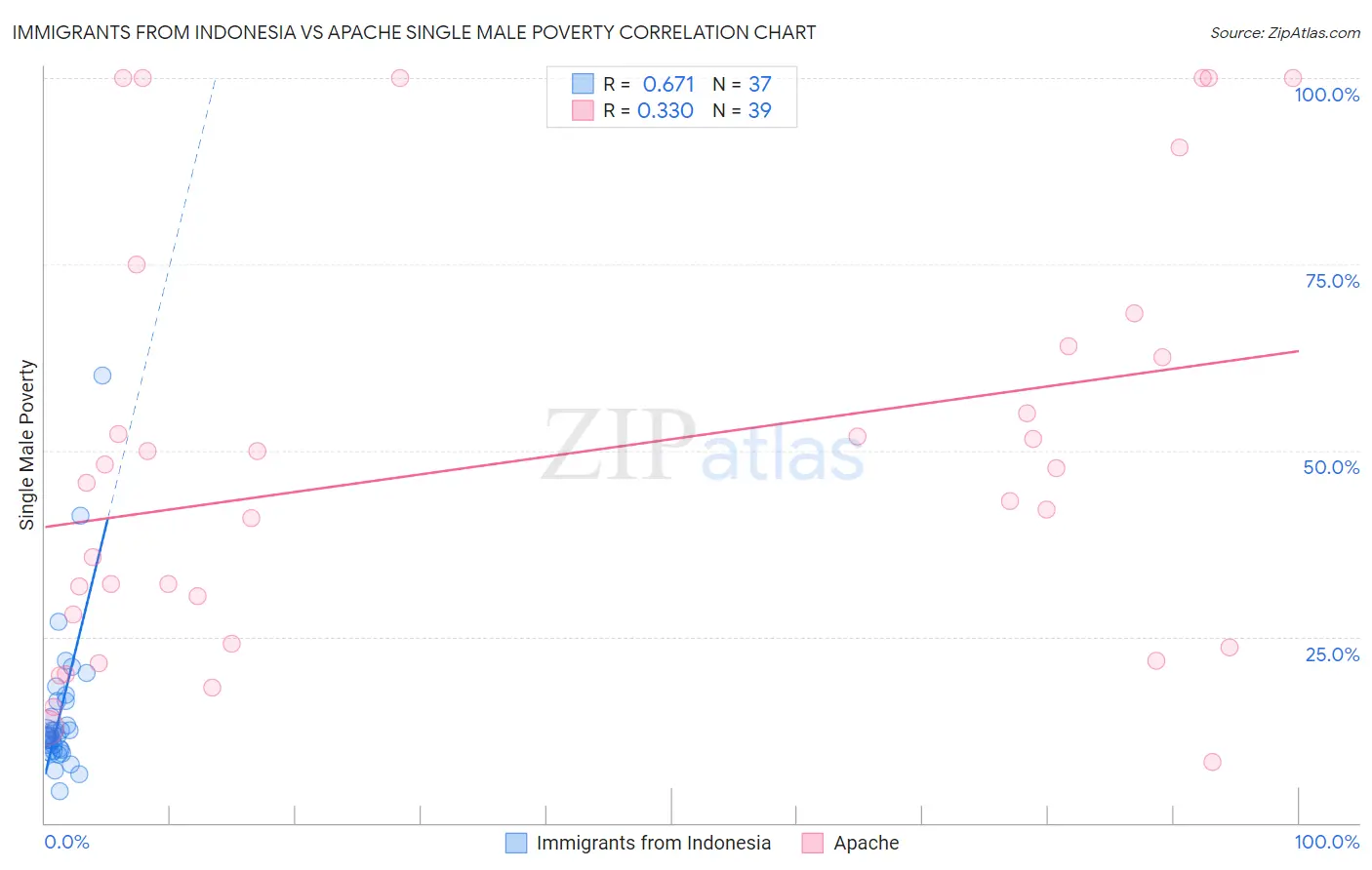 Immigrants from Indonesia vs Apache Single Male Poverty