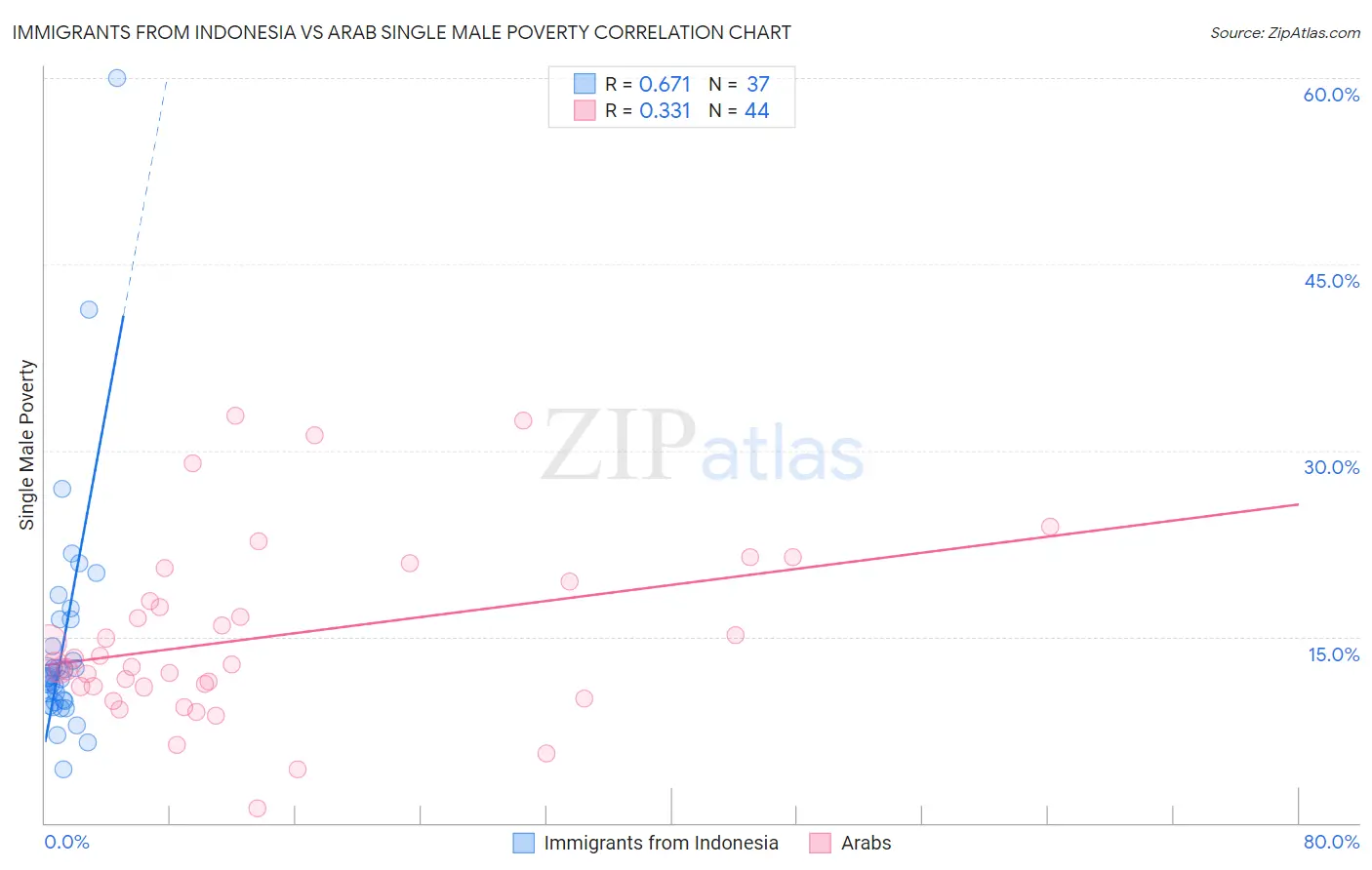 Immigrants from Indonesia vs Arab Single Male Poverty