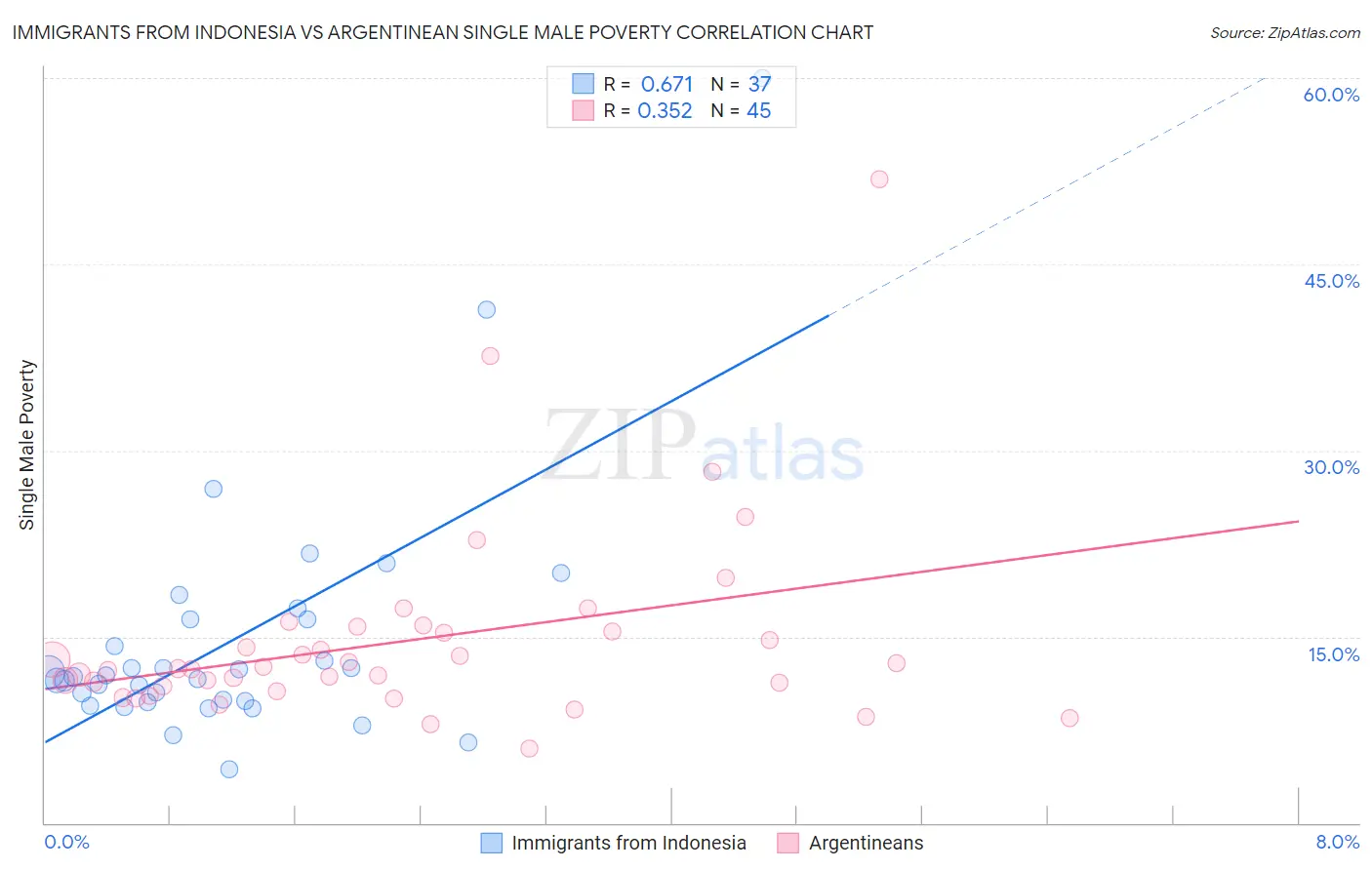 Immigrants from Indonesia vs Argentinean Single Male Poverty