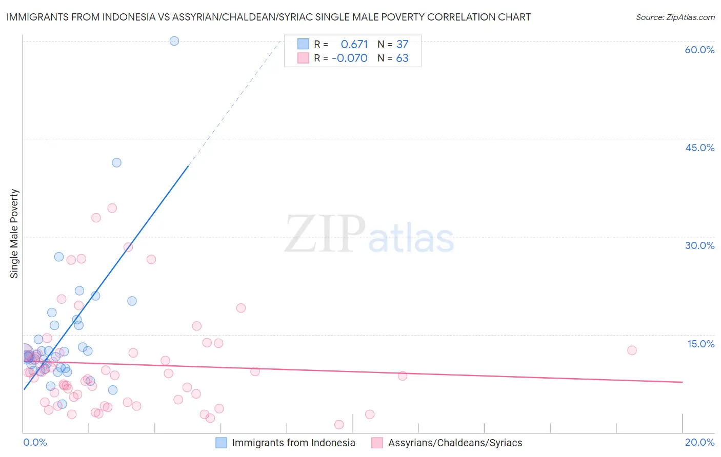 Immigrants from Indonesia vs Assyrian/Chaldean/Syriac Single Male Poverty