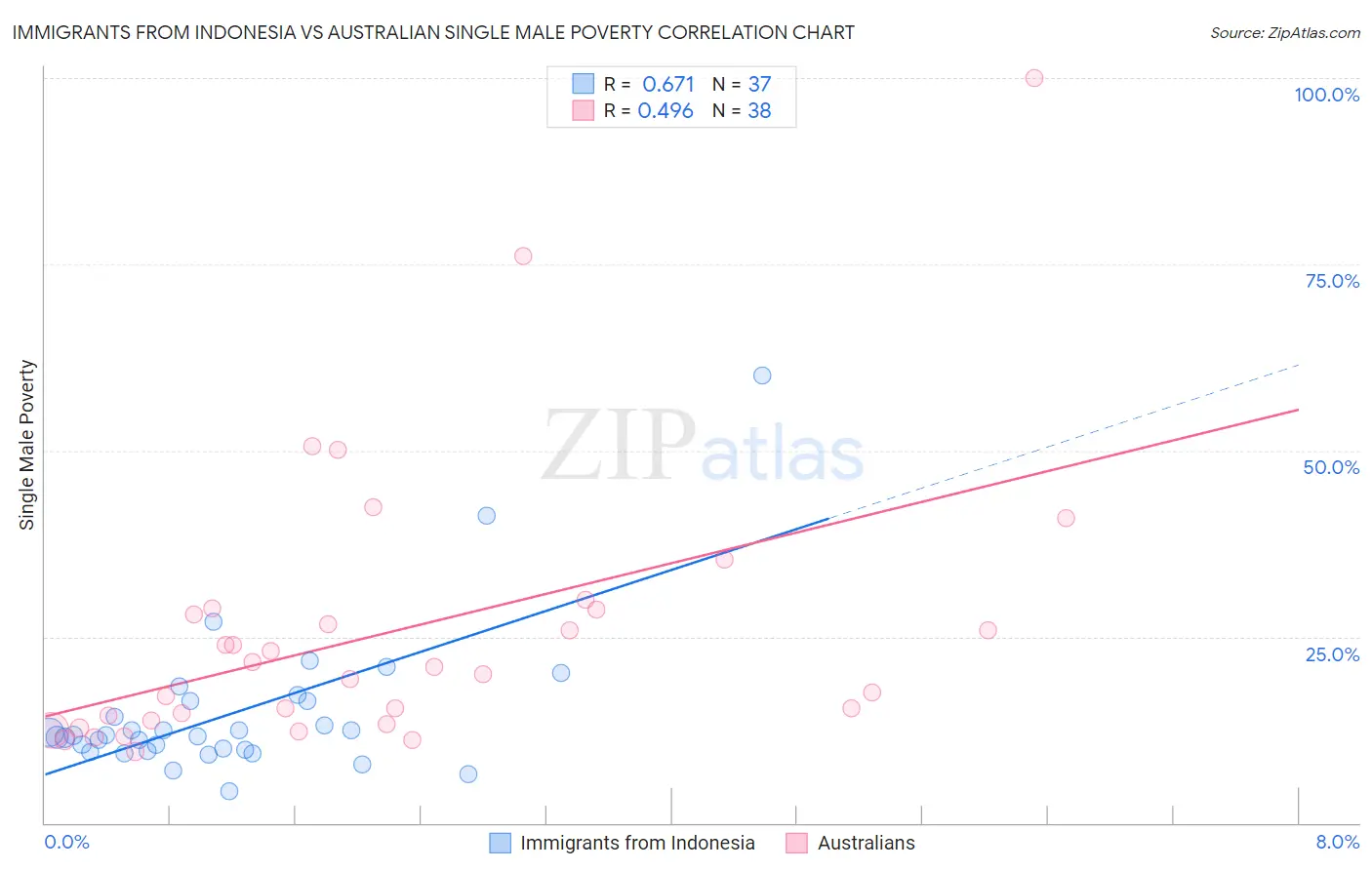 Immigrants from Indonesia vs Australian Single Male Poverty