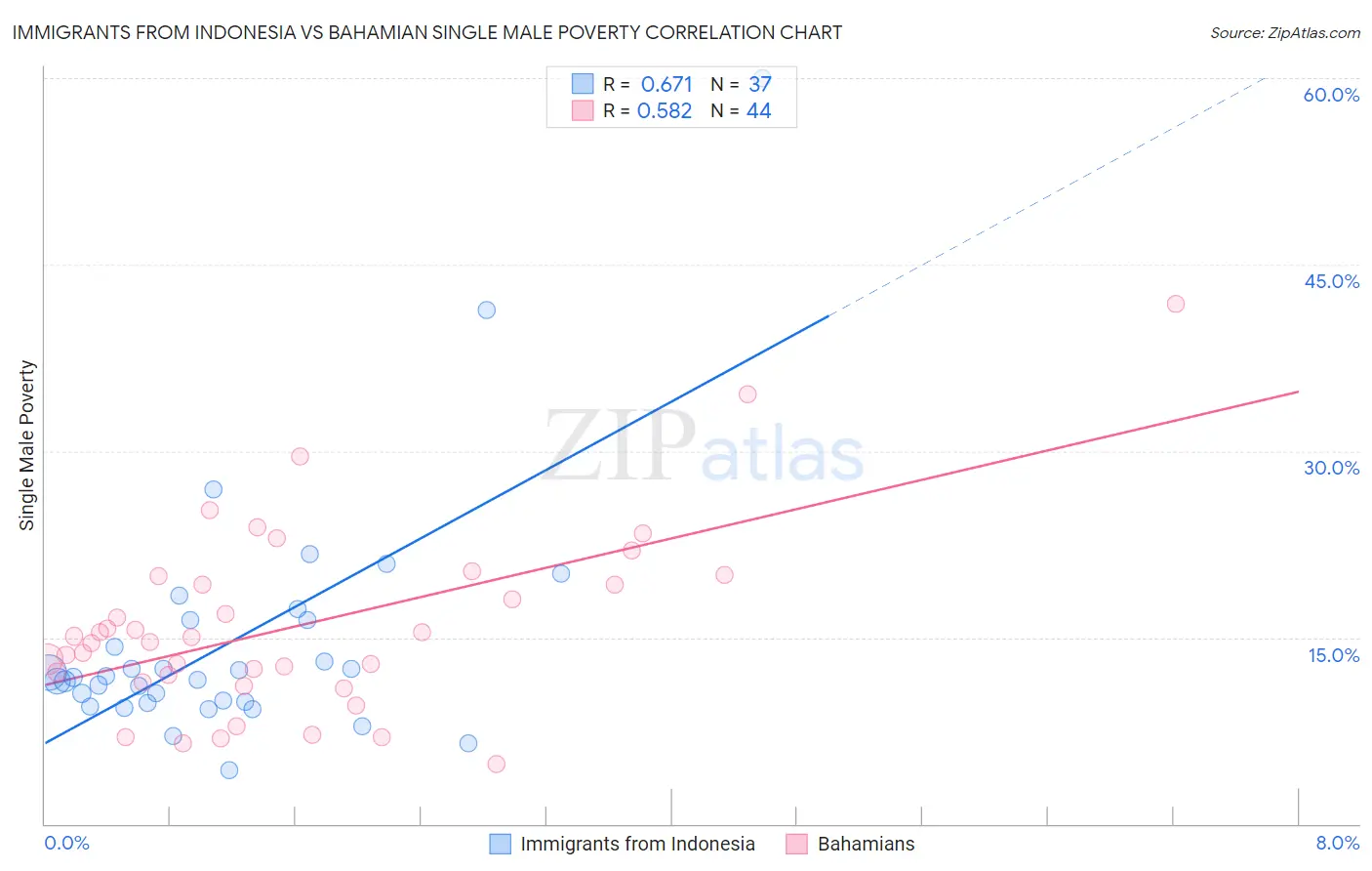 Immigrants from Indonesia vs Bahamian Single Male Poverty
