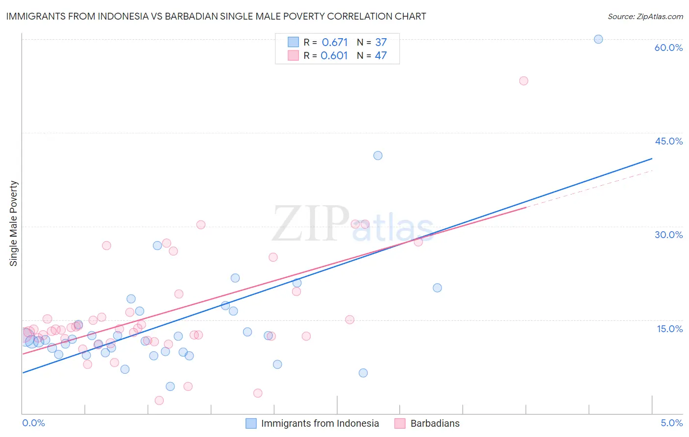 Immigrants from Indonesia vs Barbadian Single Male Poverty