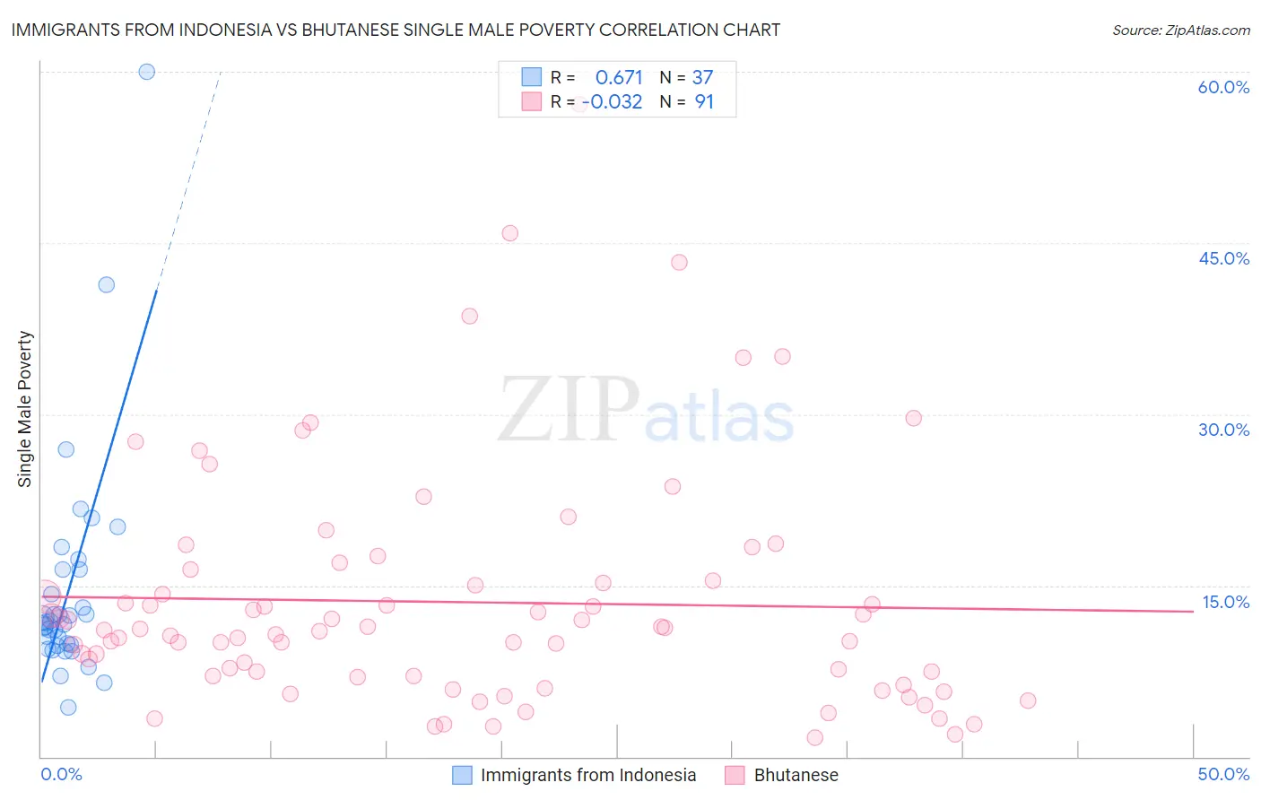 Immigrants from Indonesia vs Bhutanese Single Male Poverty