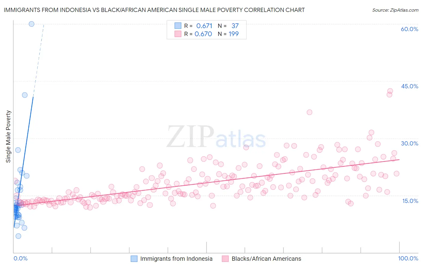 Immigrants from Indonesia vs Black/African American Single Male Poverty