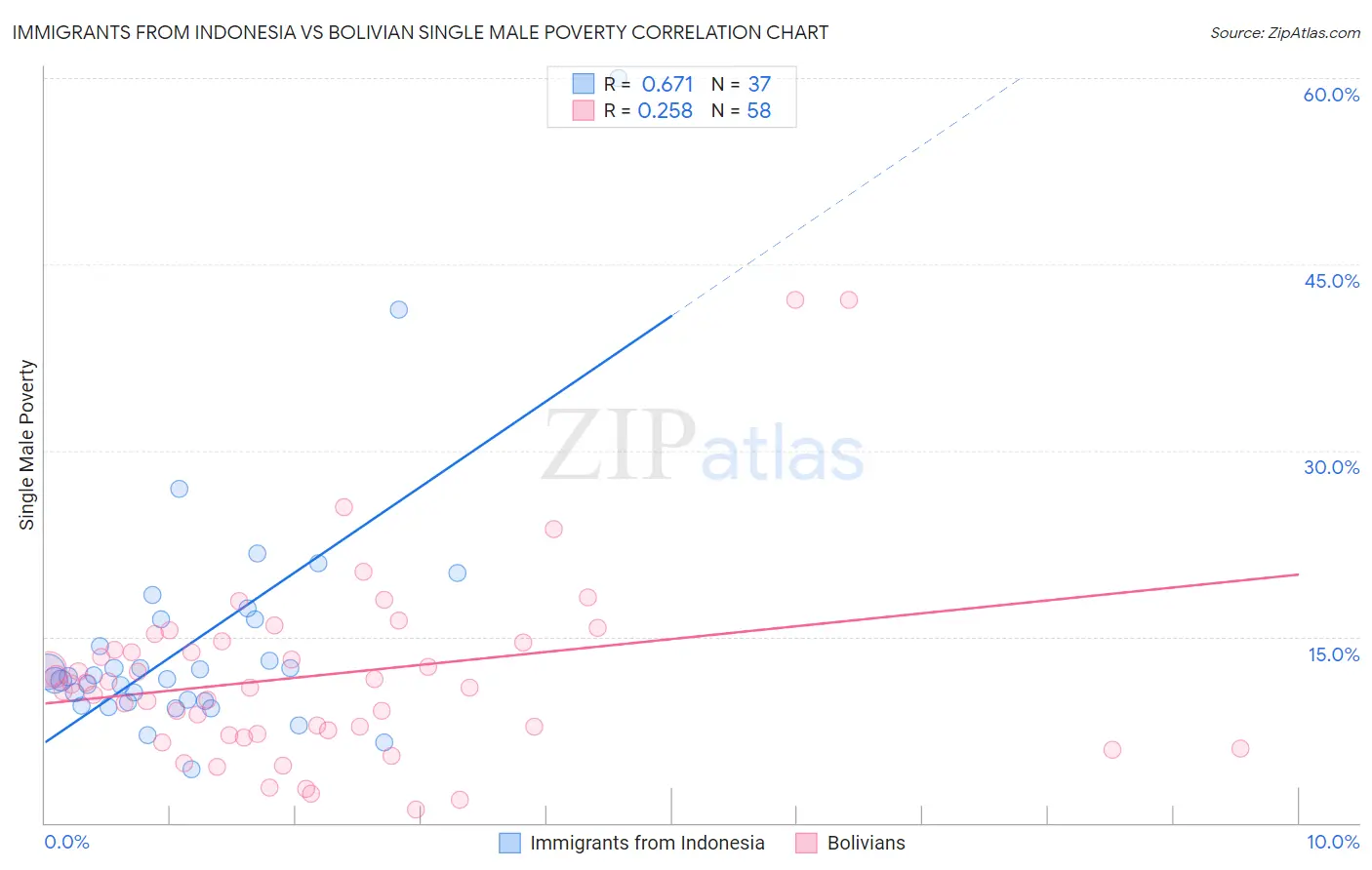 Immigrants from Indonesia vs Bolivian Single Male Poverty