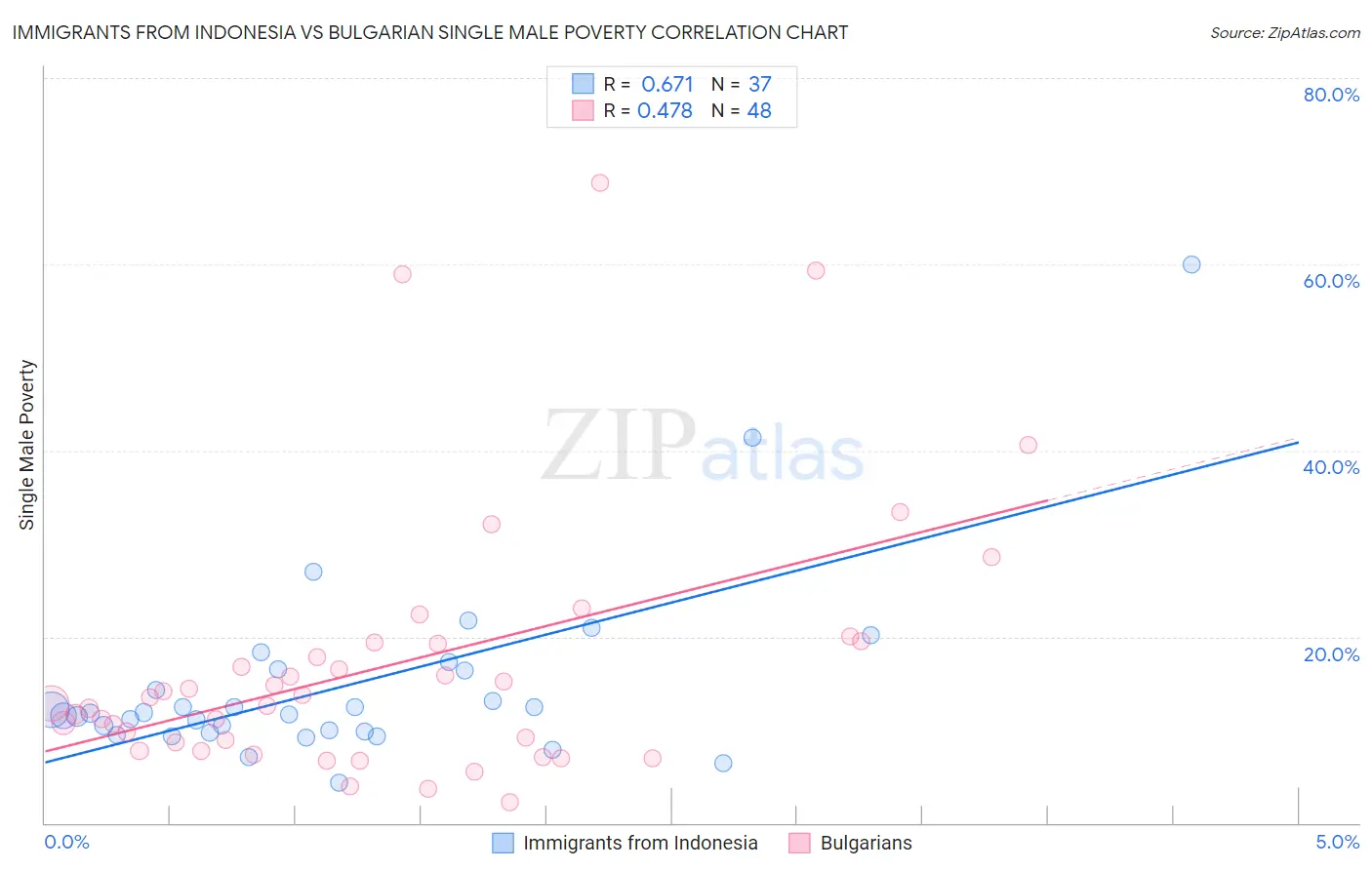 Immigrants from Indonesia vs Bulgarian Single Male Poverty