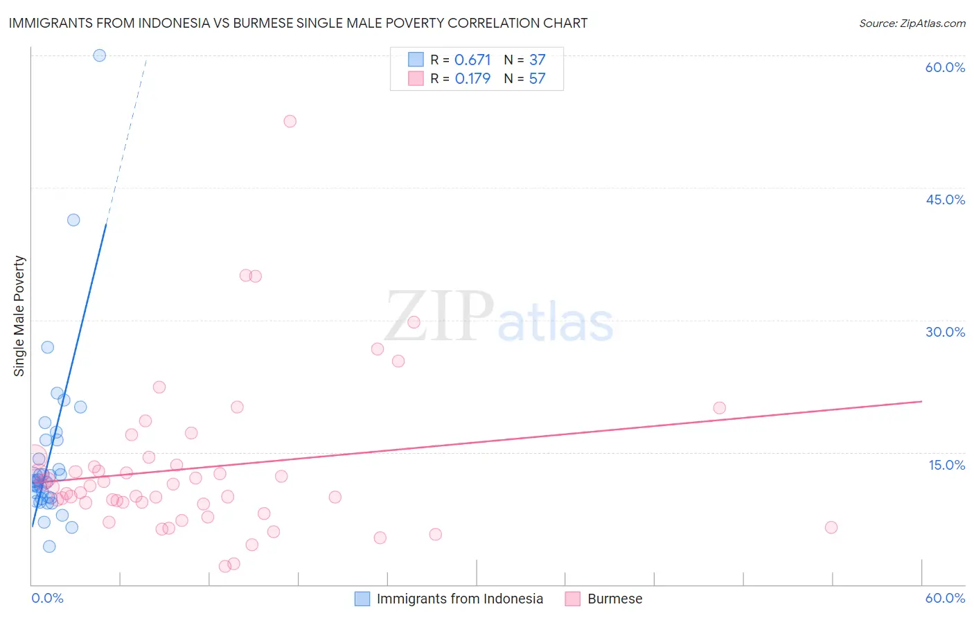 Immigrants from Indonesia vs Burmese Single Male Poverty