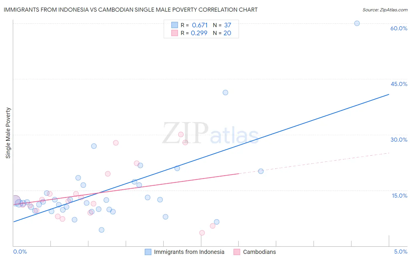Immigrants from Indonesia vs Cambodian Single Male Poverty