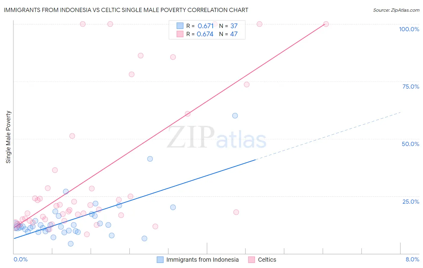 Immigrants from Indonesia vs Celtic Single Male Poverty
