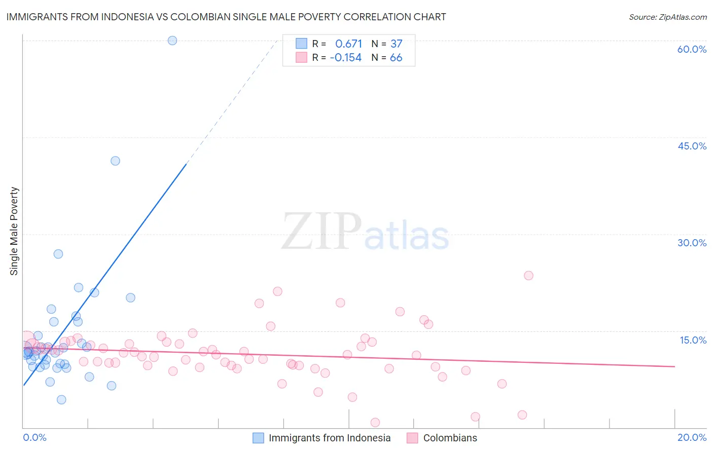 Immigrants from Indonesia vs Colombian Single Male Poverty