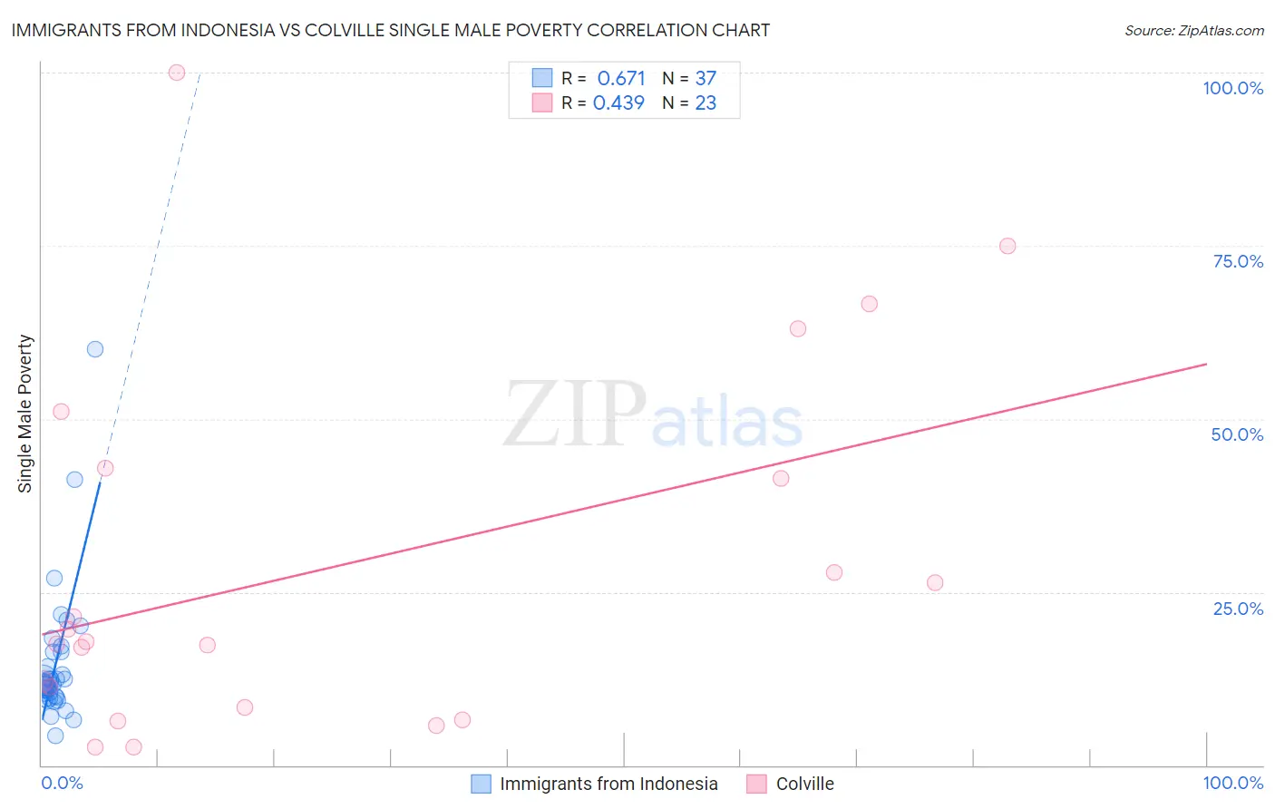Immigrants from Indonesia vs Colville Single Male Poverty