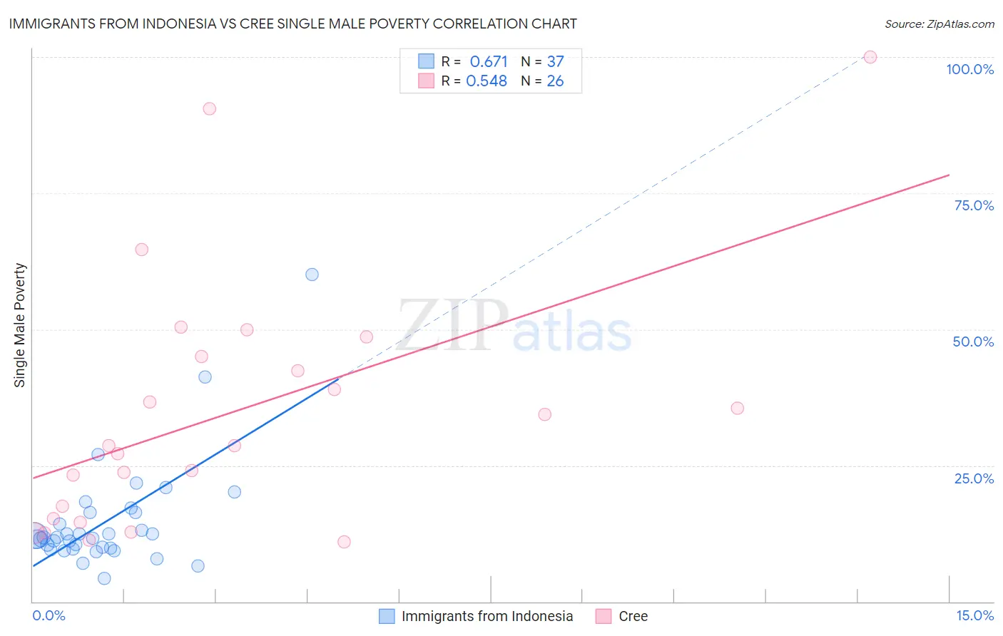 Immigrants from Indonesia vs Cree Single Male Poverty