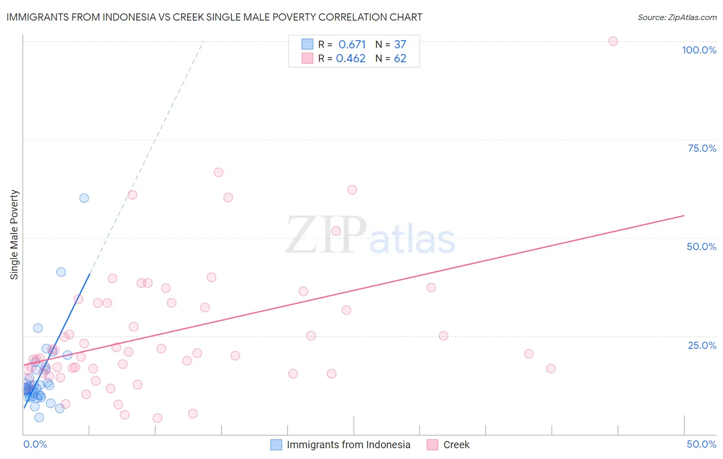 Immigrants from Indonesia vs Creek Single Male Poverty