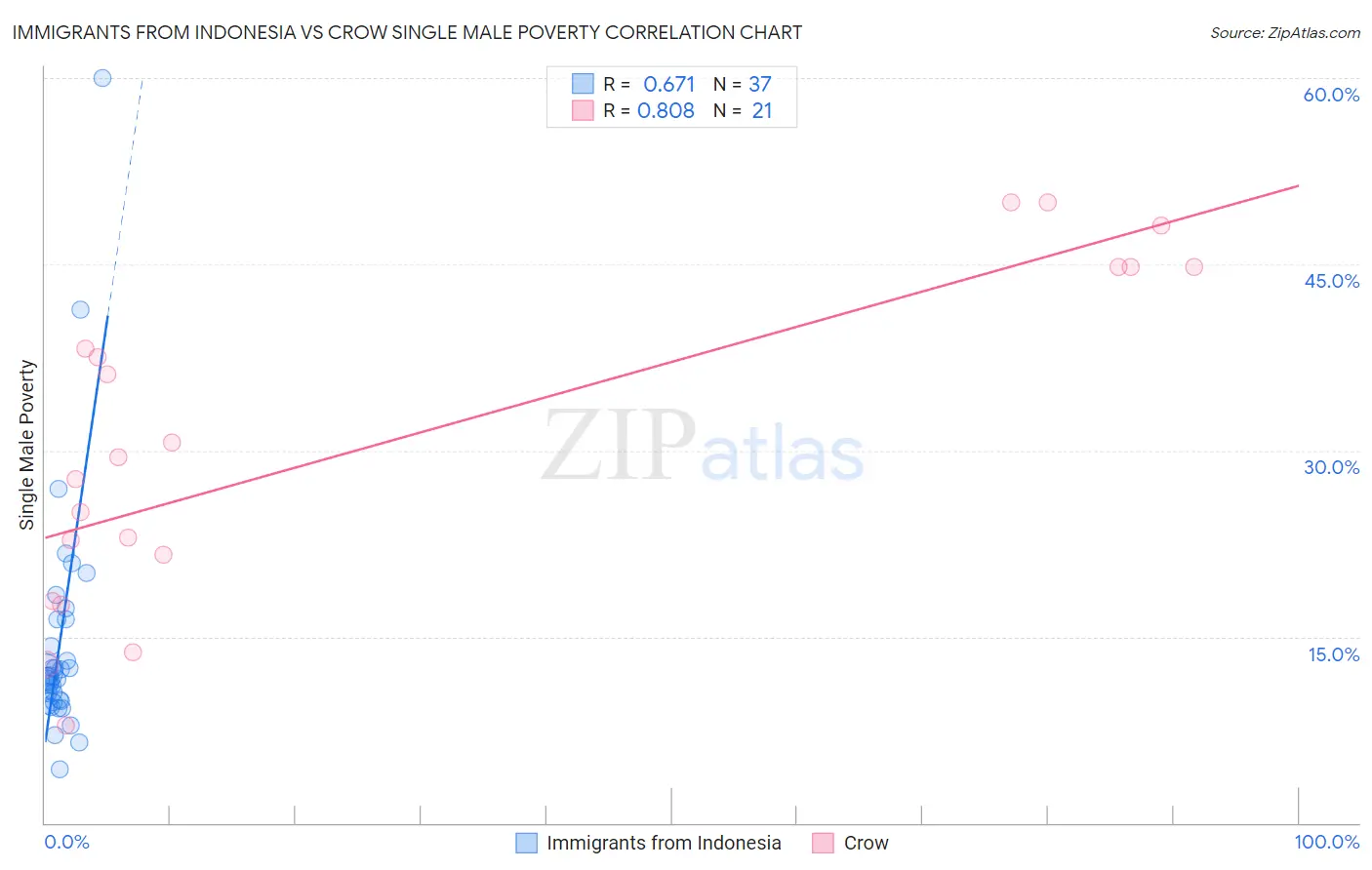 Immigrants from Indonesia vs Crow Single Male Poverty