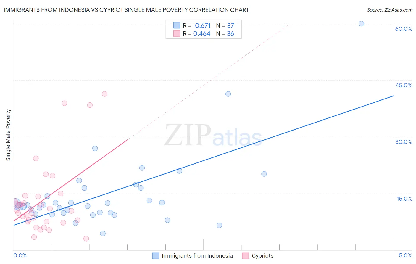 Immigrants from Indonesia vs Cypriot Single Male Poverty