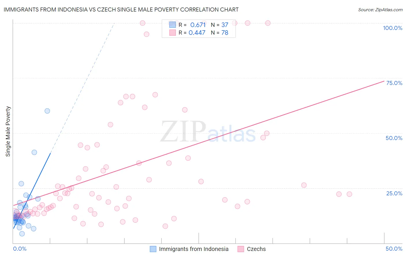 Immigrants from Indonesia vs Czech Single Male Poverty