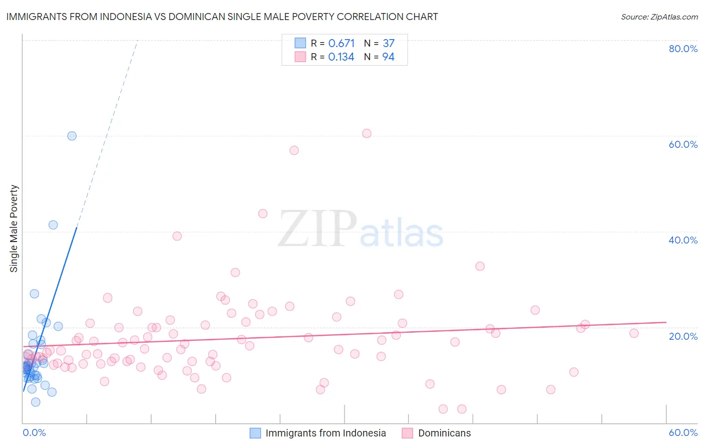 Immigrants from Indonesia vs Dominican Single Male Poverty