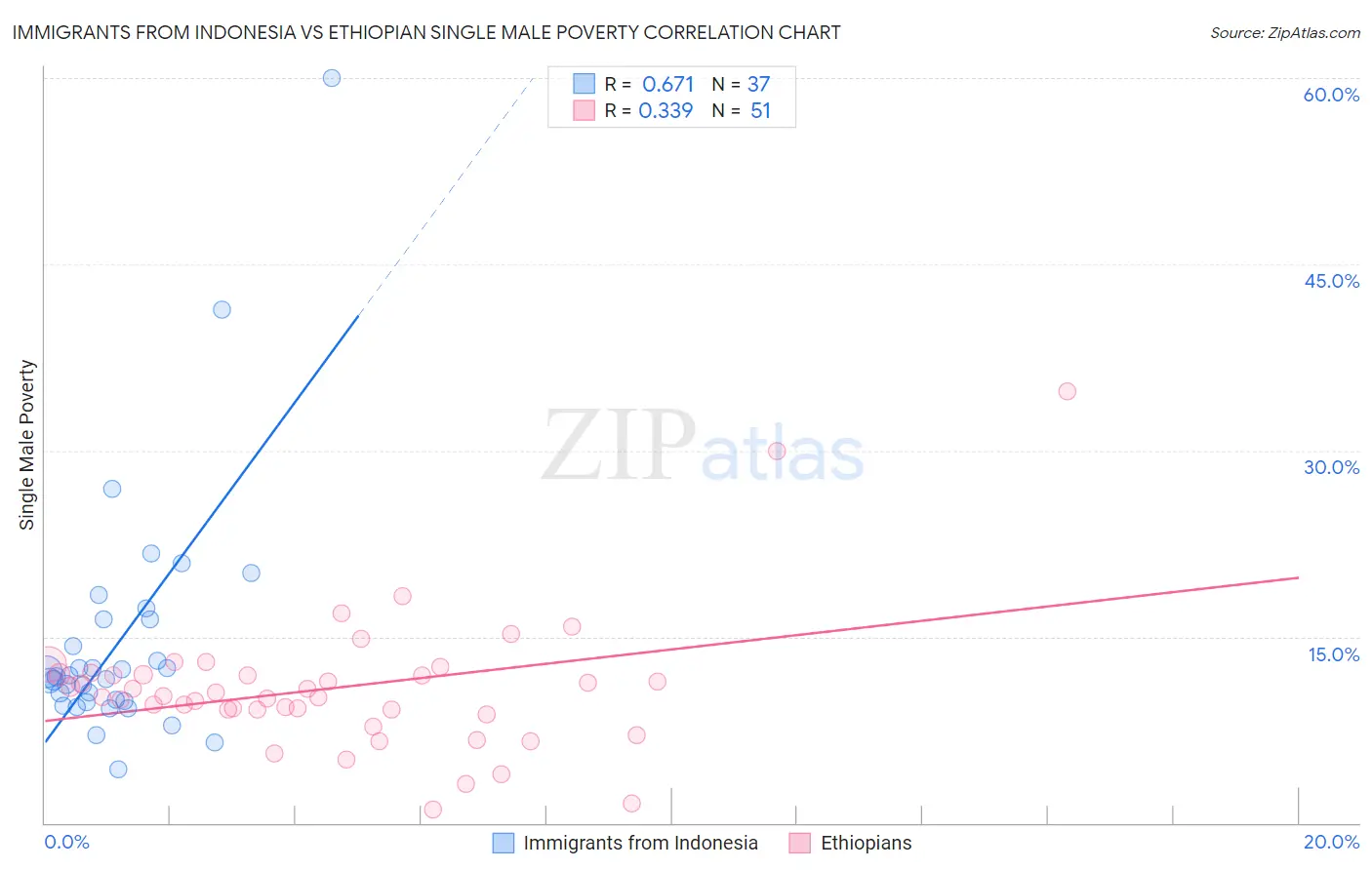 Immigrants from Indonesia vs Ethiopian Single Male Poverty