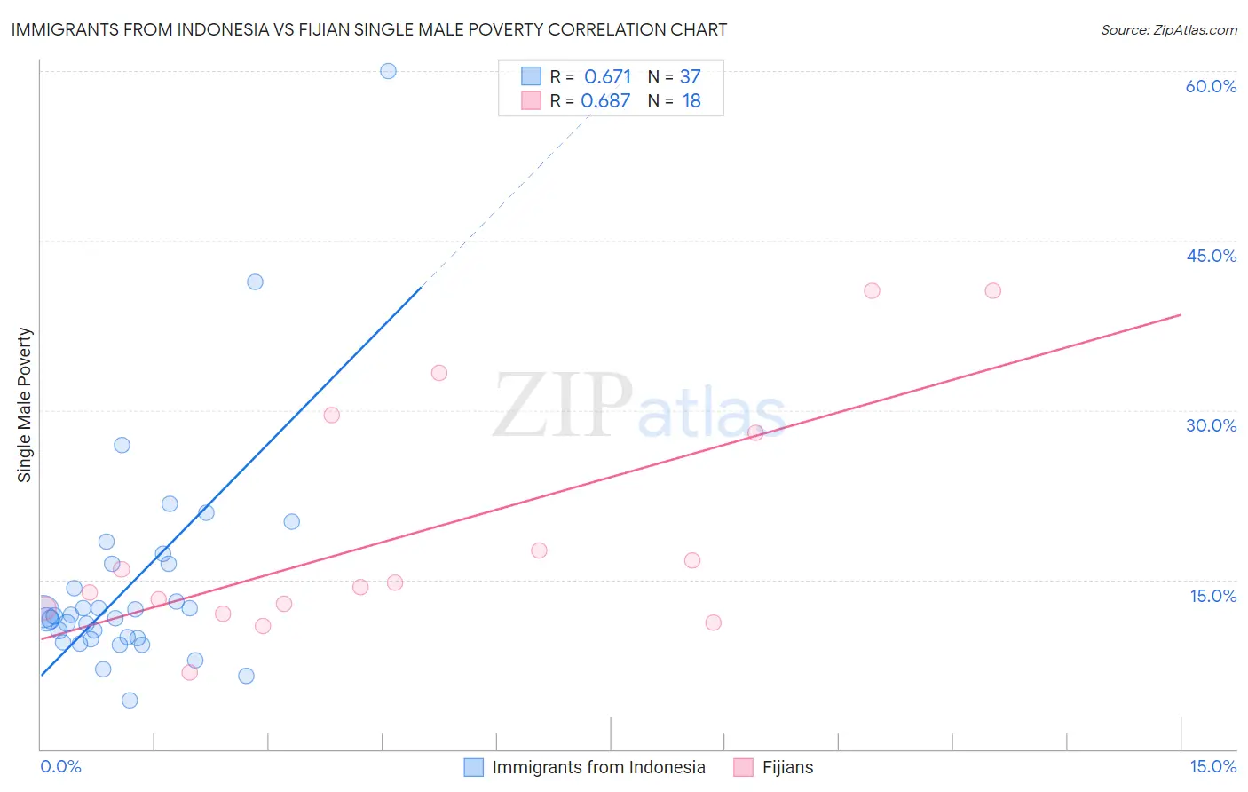 Immigrants from Indonesia vs Fijian Single Male Poverty