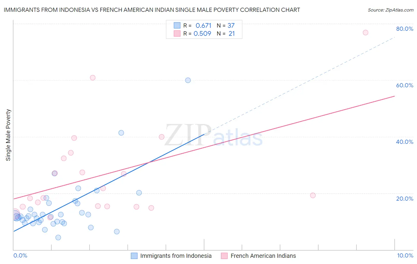 Immigrants from Indonesia vs French American Indian Single Male Poverty