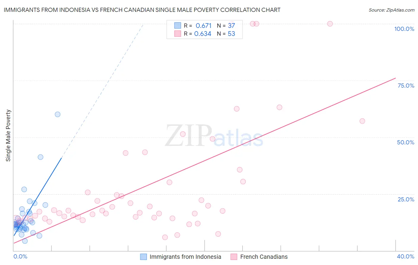 Immigrants from Indonesia vs French Canadian Single Male Poverty