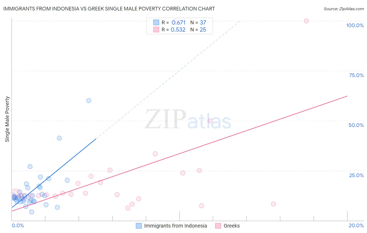 Immigrants from Indonesia vs Greek Single Male Poverty