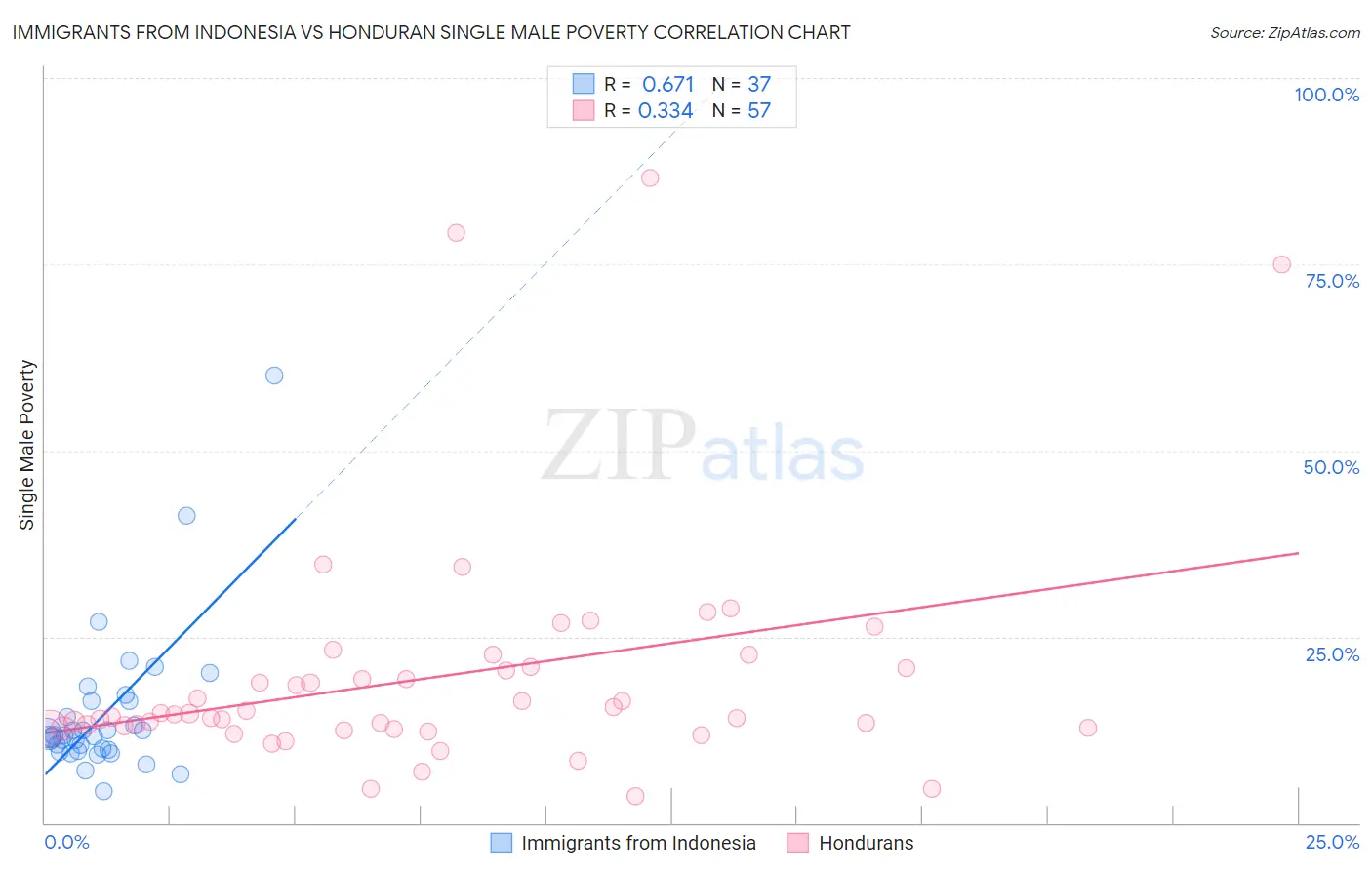 Immigrants from Indonesia vs Honduran Single Male Poverty