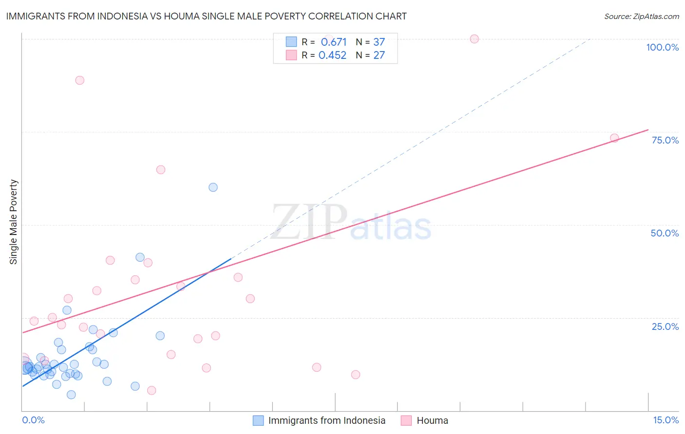 Immigrants from Indonesia vs Houma Single Male Poverty