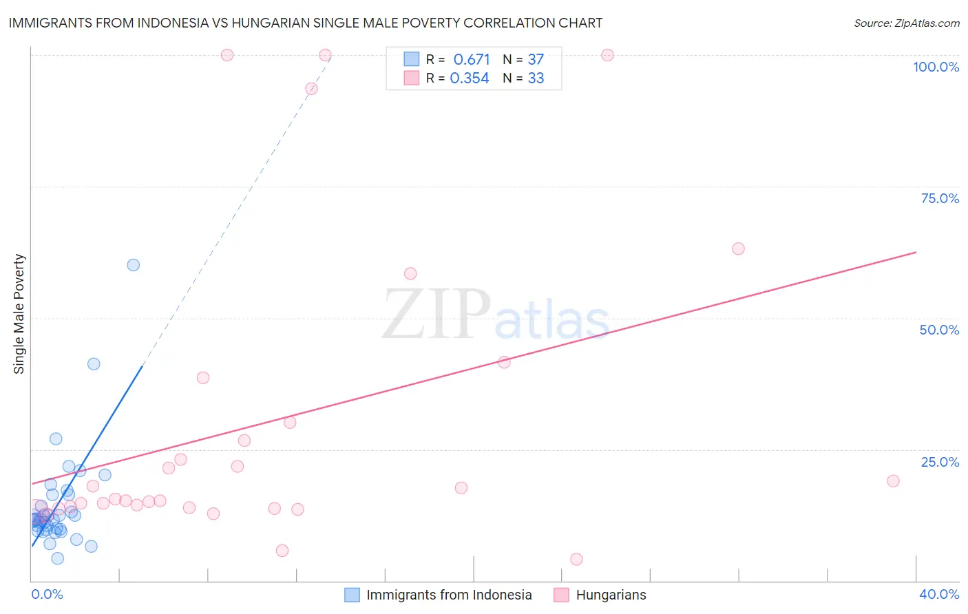 Immigrants from Indonesia vs Hungarian Single Male Poverty