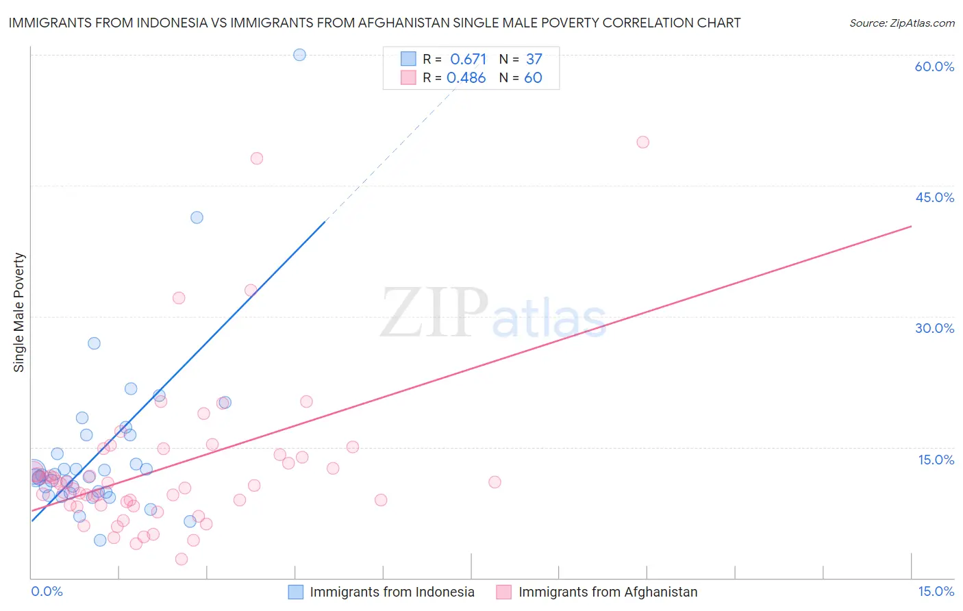 Immigrants from Indonesia vs Immigrants from Afghanistan Single Male Poverty