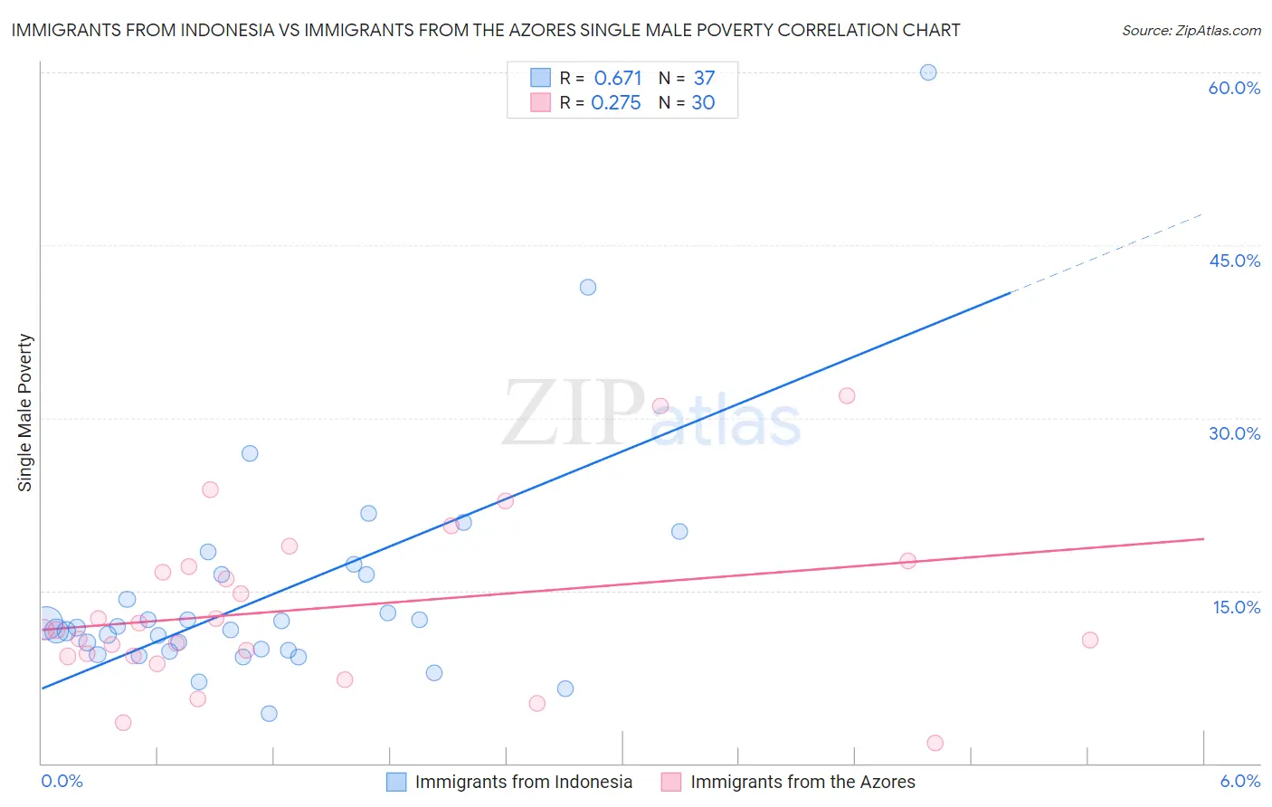 Immigrants from Indonesia vs Immigrants from the Azores Single Male Poverty