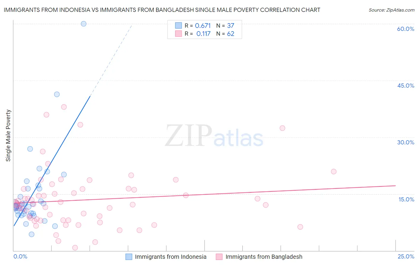 Immigrants from Indonesia vs Immigrants from Bangladesh Single Male Poverty