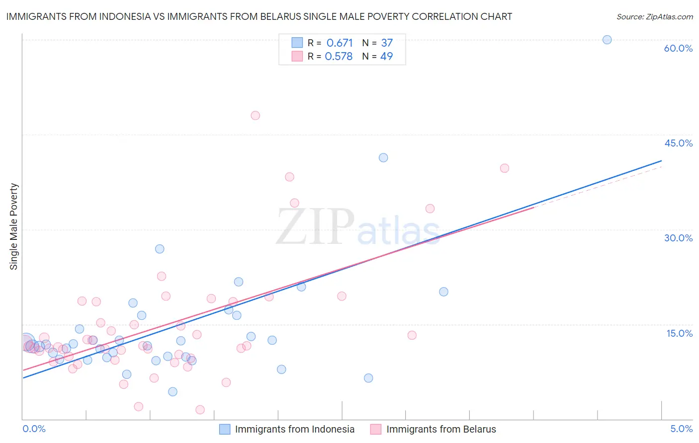 Immigrants from Indonesia vs Immigrants from Belarus Single Male Poverty