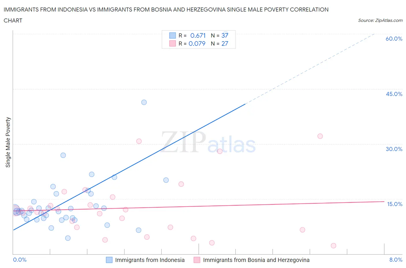 Immigrants from Indonesia vs Immigrants from Bosnia and Herzegovina Single Male Poverty