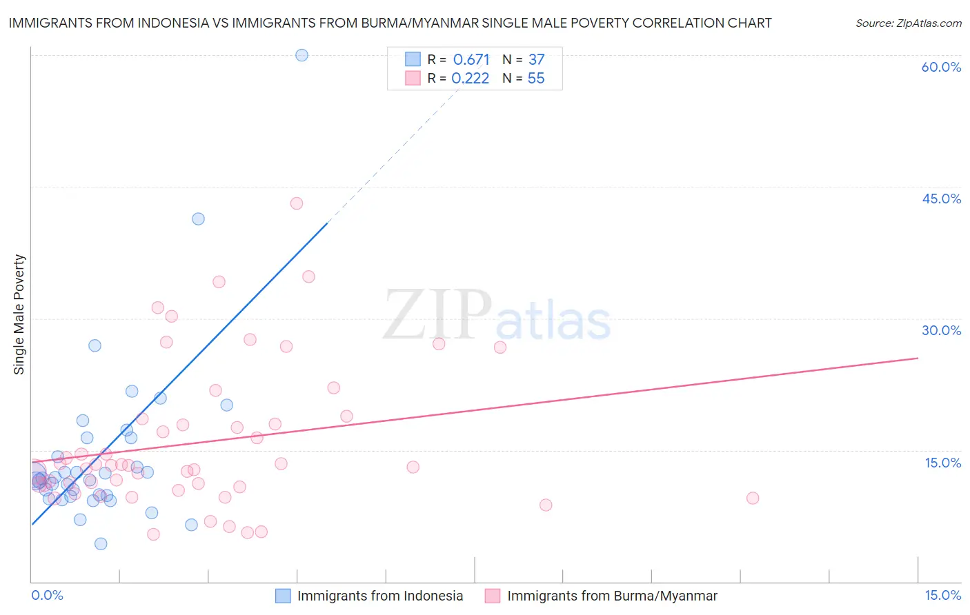 Immigrants from Indonesia vs Immigrants from Burma/Myanmar Single Male Poverty