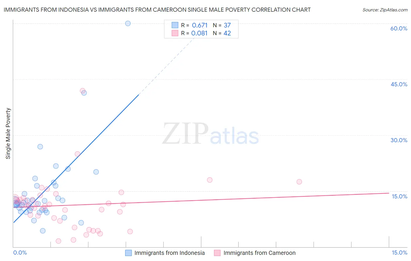 Immigrants from Indonesia vs Immigrants from Cameroon Single Male Poverty