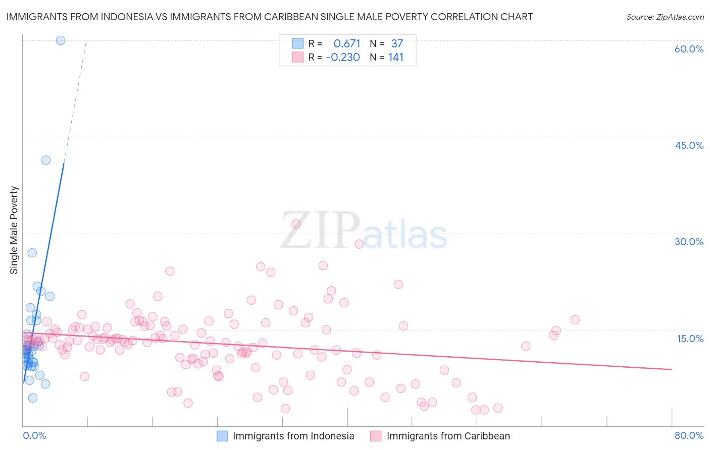 Immigrants from Indonesia vs Immigrants from Caribbean Single Male Poverty