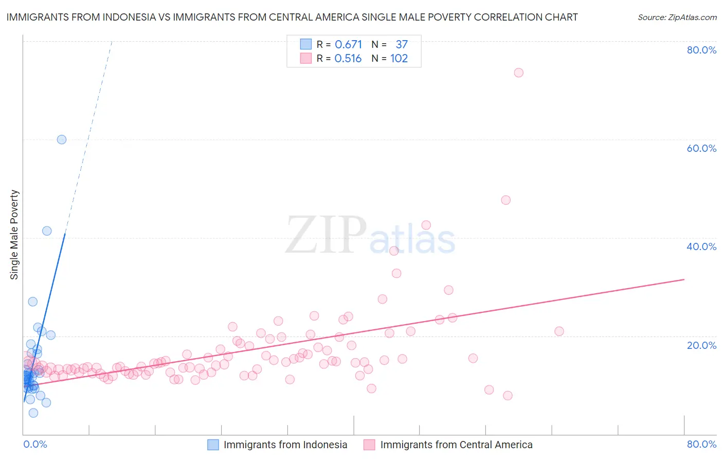 Immigrants from Indonesia vs Immigrants from Central America Single Male Poverty