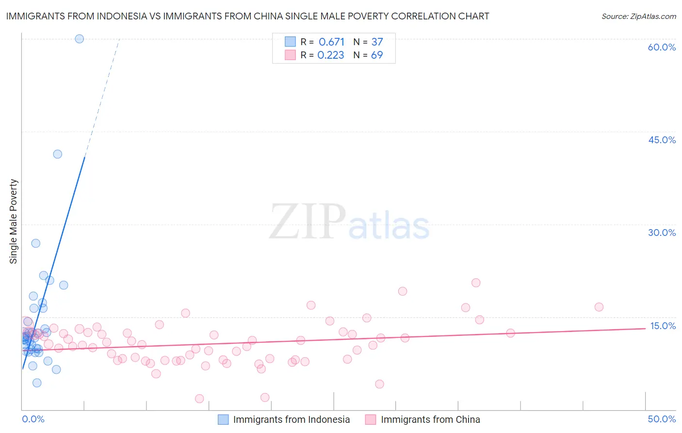 Immigrants from Indonesia vs Immigrants from China Single Male Poverty