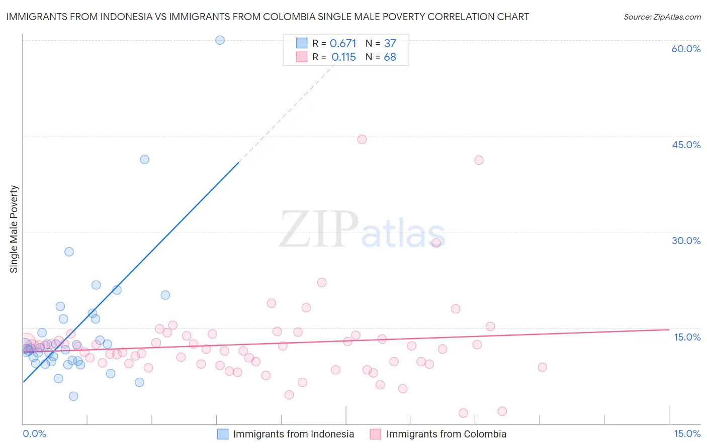 Immigrants from Indonesia vs Immigrants from Colombia Single Male Poverty