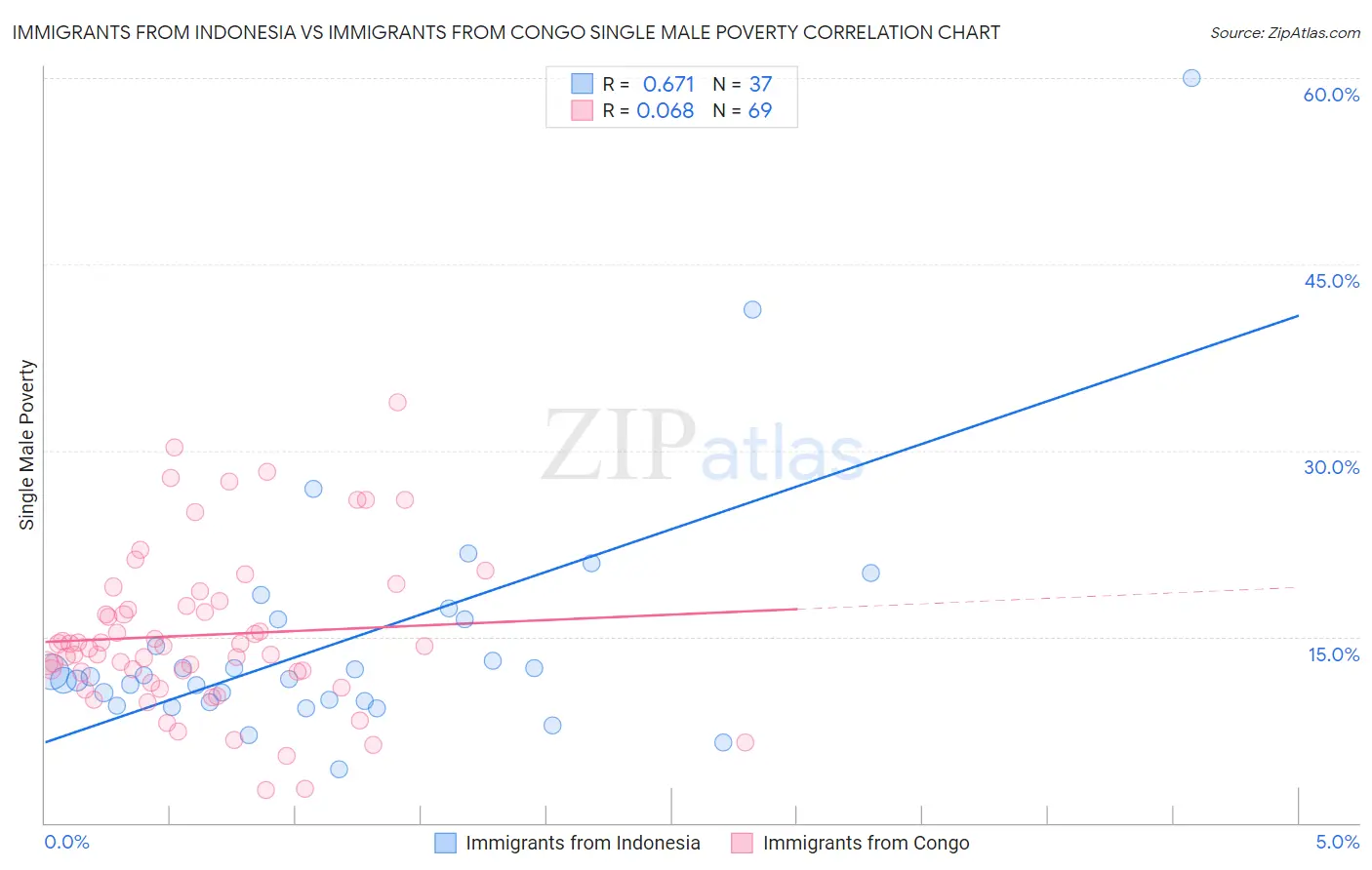 Immigrants from Indonesia vs Immigrants from Congo Single Male Poverty