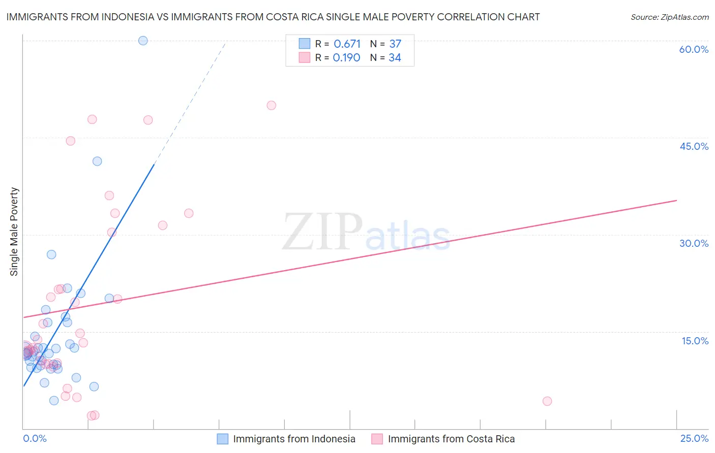 Immigrants from Indonesia vs Immigrants from Costa Rica Single Male Poverty