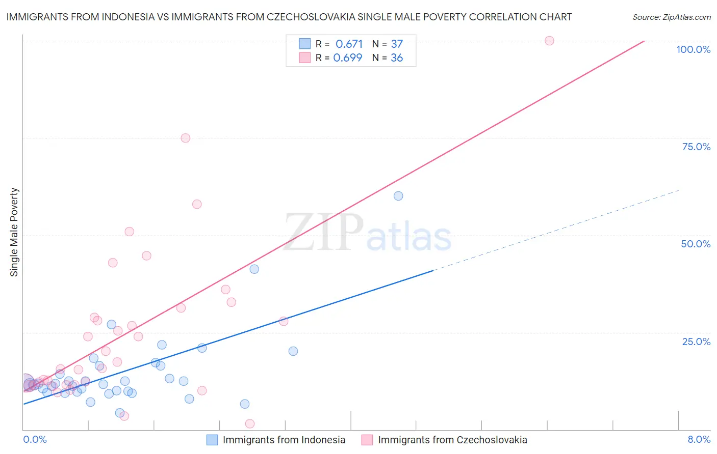 Immigrants from Indonesia vs Immigrants from Czechoslovakia Single Male Poverty