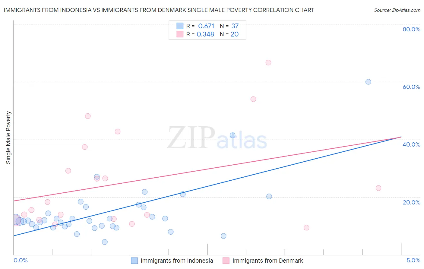 Immigrants from Indonesia vs Immigrants from Denmark Single Male Poverty