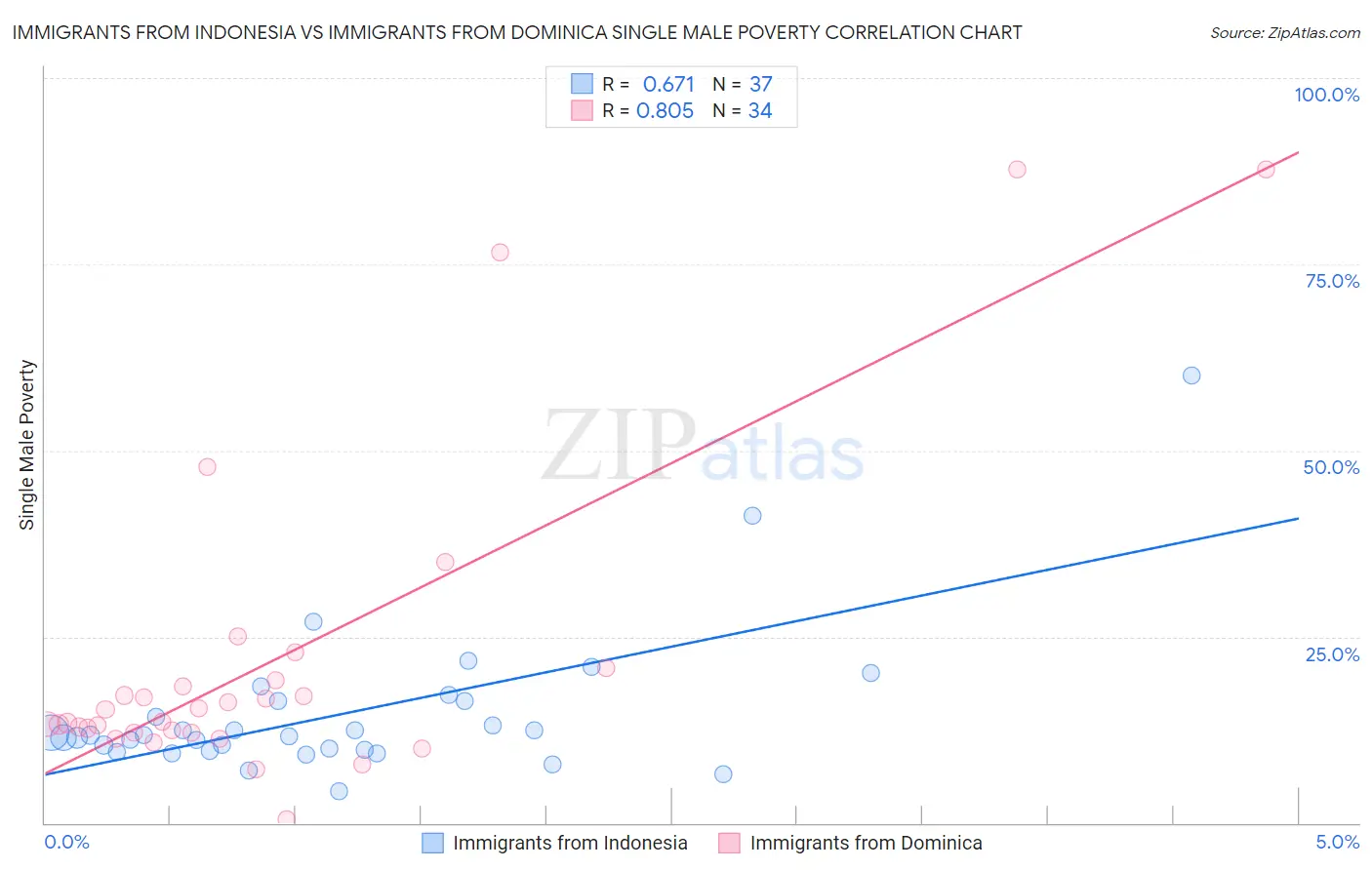 Immigrants from Indonesia vs Immigrants from Dominica Single Male Poverty