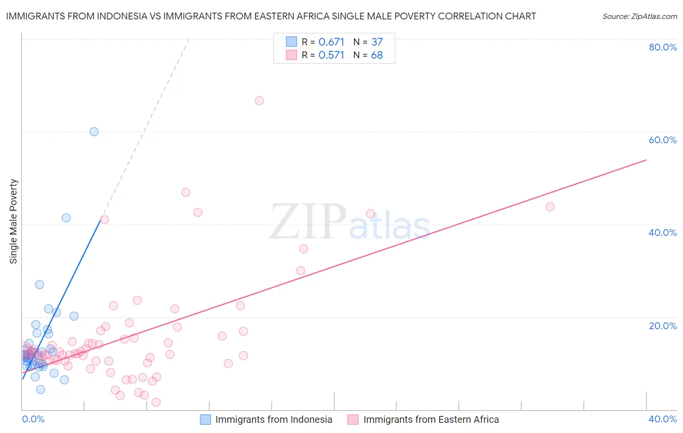 Immigrants from Indonesia vs Immigrants from Eastern Africa Single Male Poverty